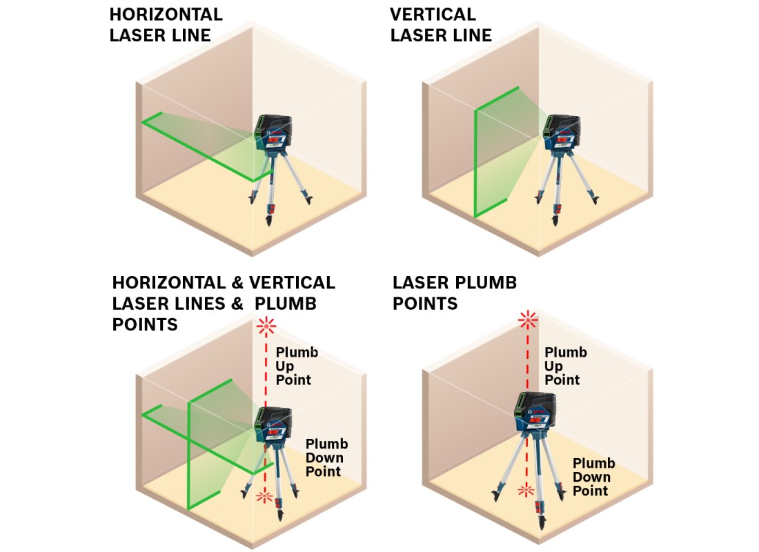 Laser croix 12 V Max connecté avec faisceaux laser verts et points d’aplomb